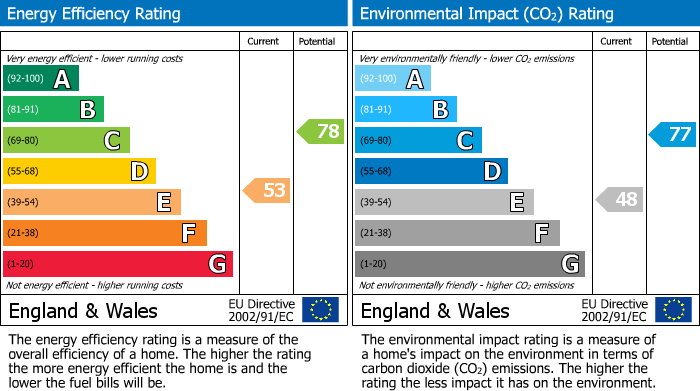 EPC Graph for Gloucester Road North, Filton Park