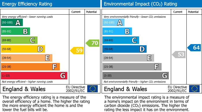EPC Graph for Merlin Park, Portishead.