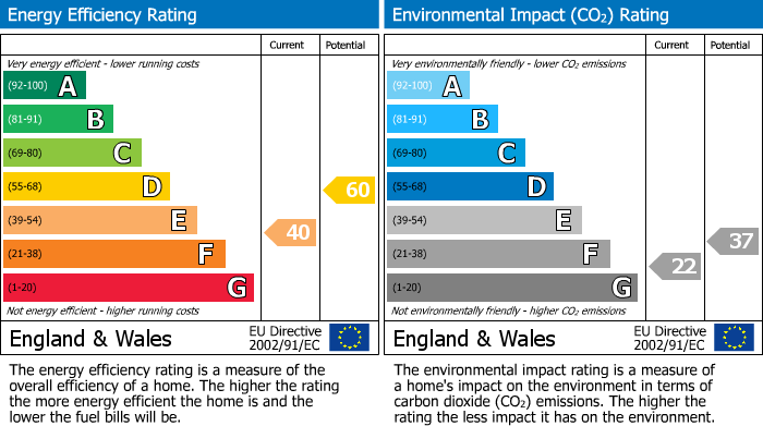 EPC Graph for Raleigh Rise, Portishead.