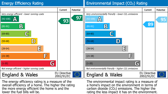EPC Graph for Admirals Walk, Portishead