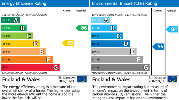 EPC Graph for Church Road North, Portishead.