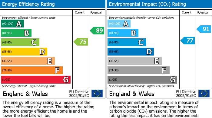 EPC Graph for Heron Gardens, Portishead