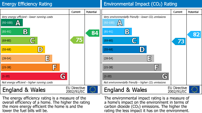 EPC Graph for Lapwing Close, Portishead.