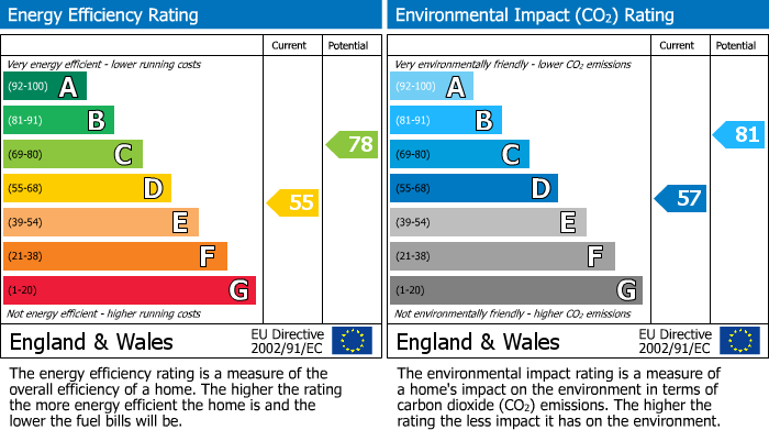EPC Graph for Slade Road, Portishead