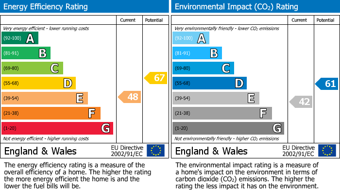 EPC Graph for Kings Road, Portishead