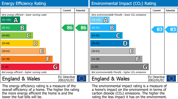 EPC Graph for Down Road, Portishead