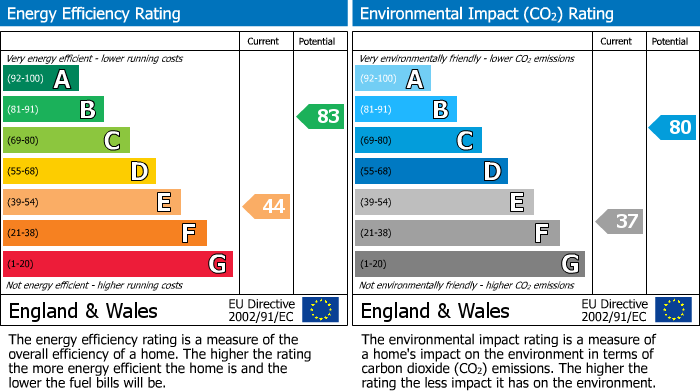 EPC Graph for Beechwood Road, Portishead.