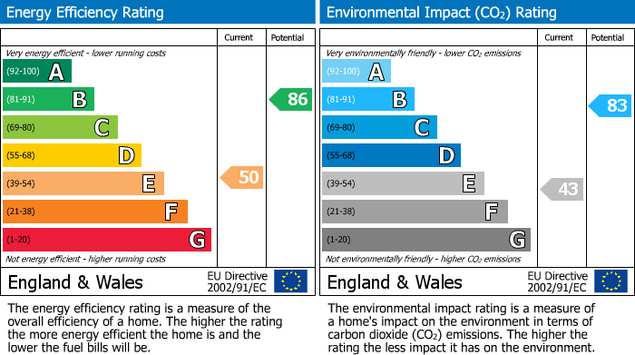 EPC Graph for Water Lane, Pill