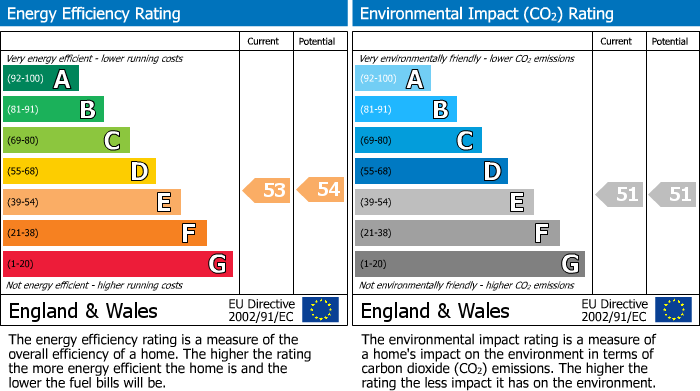 EPC Graph for Clevedon Road, Weston in Gordano