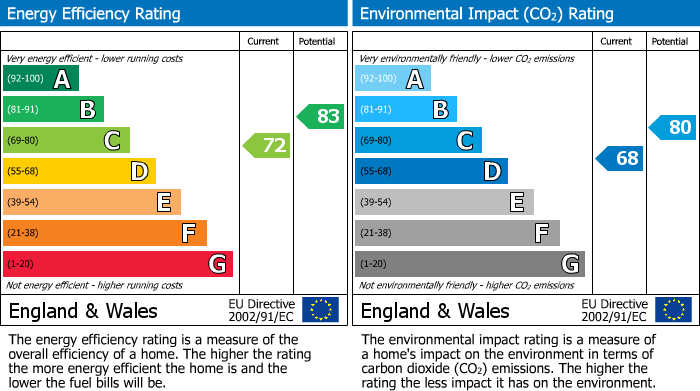 EPC Graph for The Wood Kilns, Yatton.