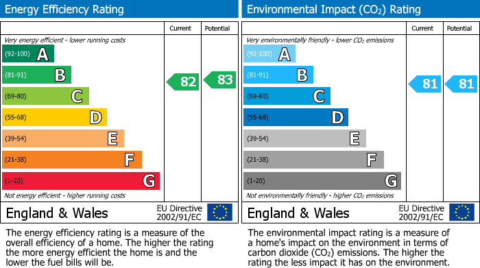 EPC Graph for Halyard Way, Portishead
