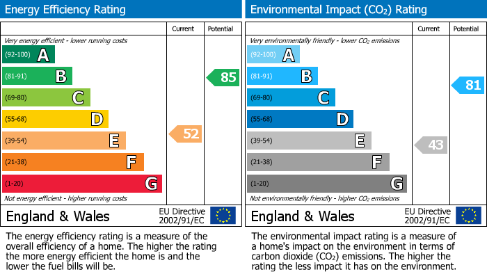 EPC Graph for Kellaway Avenue, Westbury Park