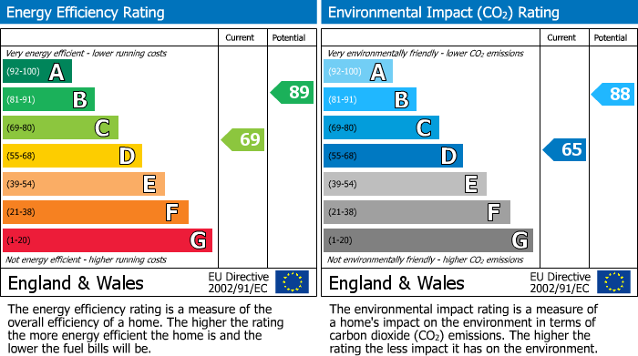 EPC Graph for Strode Road, Clevedon
