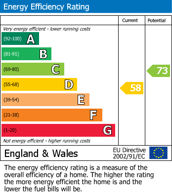 EPC Graph for Palmerston Road, Redland