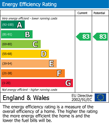 EPC Graph for Mizzen Court, Portishead.