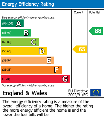 EPC Graph for Meadow Street, Avonmouth