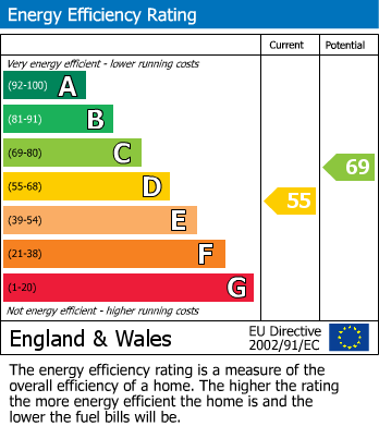 EPC Graph for Valley Road, Portishead.