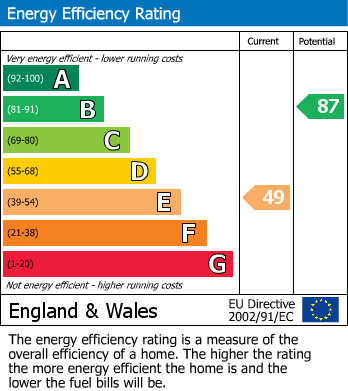 EPC Graph for Queen Victoria Road, Westbury Park