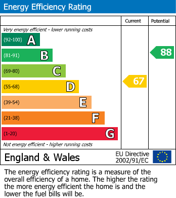 EPC Graph for Badger Rise, Portishead