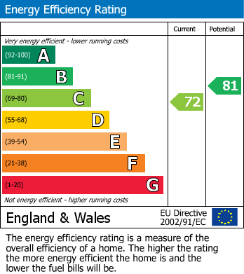 EPC Graph for Down Road, Portishead