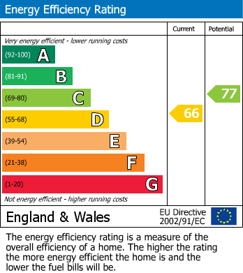 EPC Graph for Church Road, Easton-In-Gordano.