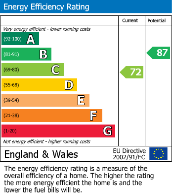 EPC Graph for Dursley Road, Shirehampton