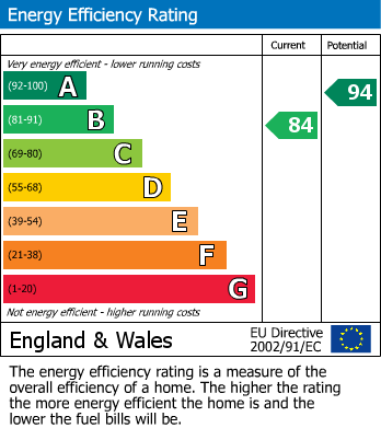 EPC Graph for Paper Mill Gardens, Portishead.