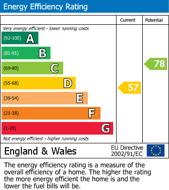 EPC Graph for Cambridge Road, Clevedon
