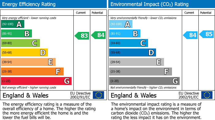 EPC Graph for The Mirage, Portishead