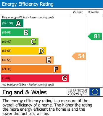 EPC Graph for Sizable 5 Bed Semi Detached  Family Home in Coombe Dingle