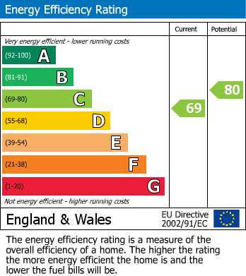 EPC Graph for Mulberry Avenue, Portishead