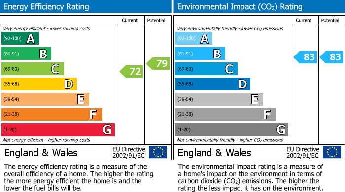 EPC Graph for Adlington House, Slade Road, Portishead