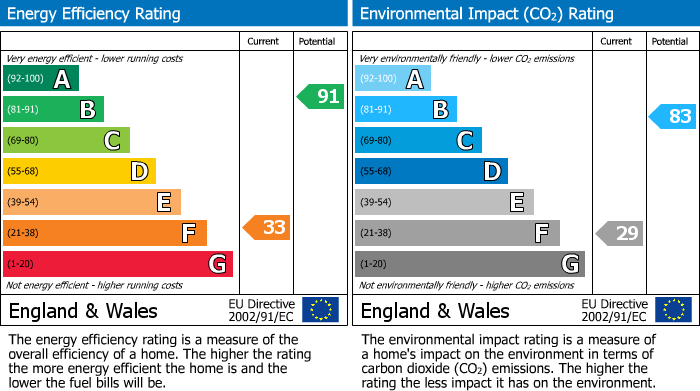 EPC Graph for 2,700 Sq Ft Detached Contemporary Bungalow Adjoining NT Open Farmland