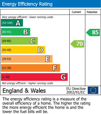 EPC Graph for Brock End, Portishead.