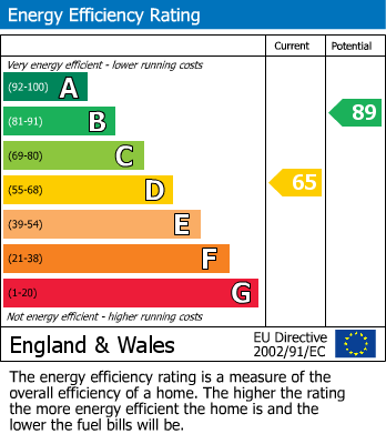 EPC Graph for Bradley Crescent, Shirehampton