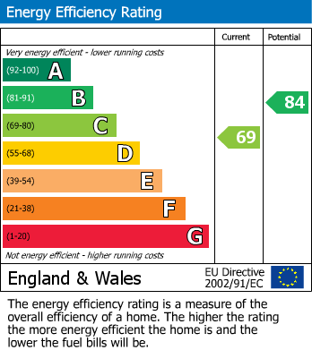 EPC Graph for Immaculate semi det 3 bed house with self contained 1 bed annexe