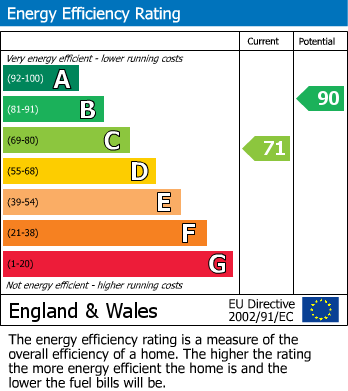 EPC Graph for Ideal Investment St. Michaels Hill, Bristol City Centre