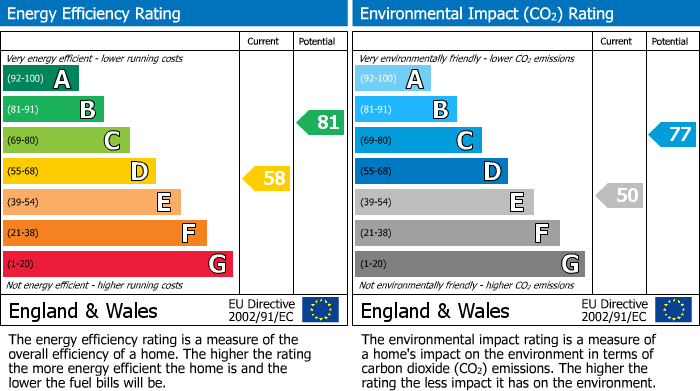 EPC Graph for Halliwell Road, Portishead