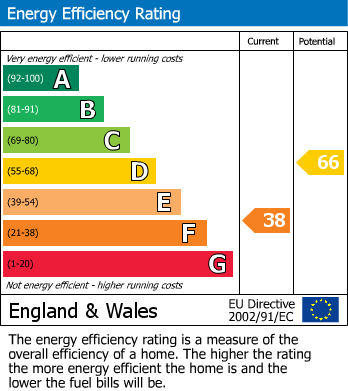 EPC Graph for Wonderful Cottage on the High Street, Iron Acton