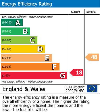 EPC Graph for Private Road, Trull, Taunton