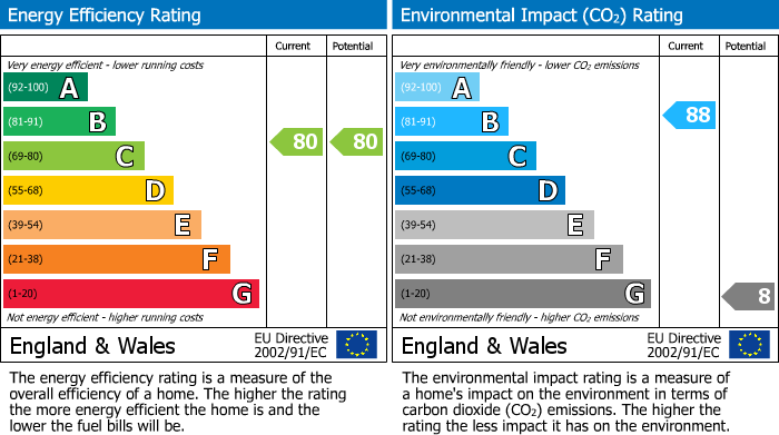 EPC Graph for Midland Road, St Phillips