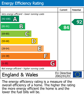 EPC Graph for Beach Hill, Portishead.