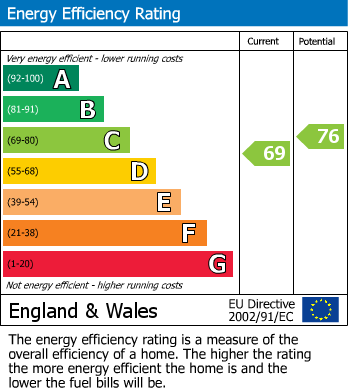EPC Graph for Down Road, Portishead