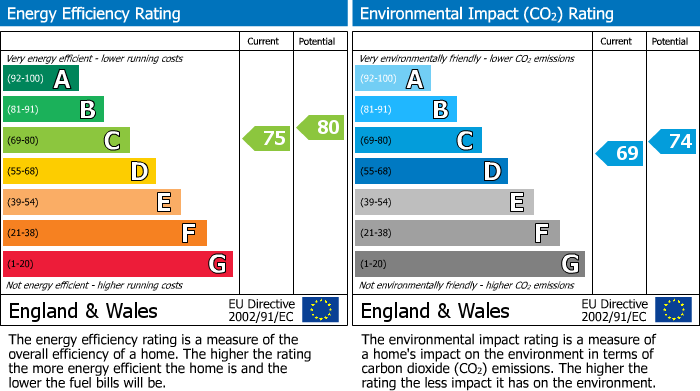 EPC Graph for Stunning detached 5 bed contemporary home with stylish finish & no chain