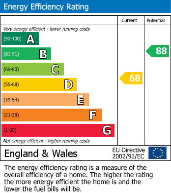 EPC Graph for Star Lane, Pill