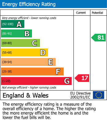 EPC Graph for Station Road, Shirehampton