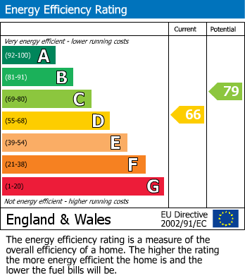 EPC Graph for Caswell Lane, Portbury