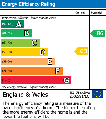 EPC Graph for Albert Road, Portishead