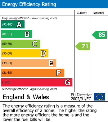 EPC Graph for Burlington Road, Portishead