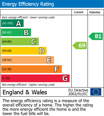 EPC Graph for Fully licensed HMO in a highly sought after location near Southmead Hospital.